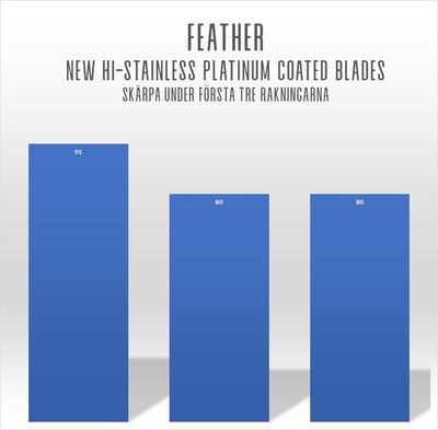 Feather Dubbelrakblad 10-pack